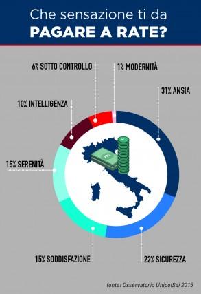 Osservatorio UnipolSai 2015: gli italiani amano le rate