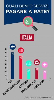 Osservatorio UnipolSai 2015: gli italiani amano le rate