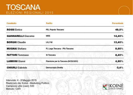 Sondaggio KOINÈ 13 maggio 2015: