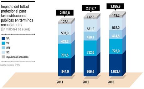 Impatto socio economico del calcio in Spagna (KMPG): 7,8 mld di euro nel 2013