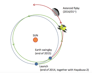 La sonda Procyon e la missione Hayabusa 2 (discesa e ritorno da un asteroide)