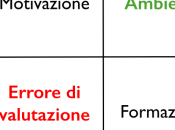 crescere team: quadranti motivazione-atteggiamento