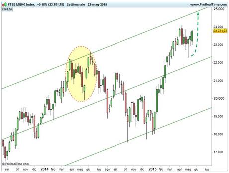 Ftse Mib - Target