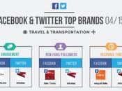 brand turismo trasporti Social Media Aprile 2015