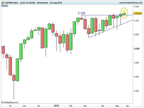 Grafico nr. 1 - S&P 500 - Area 2.120 punti