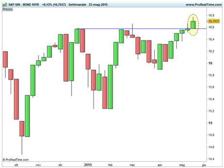 Grafico nr. 2 - Ratio S&P 500 / TBond 10 anni