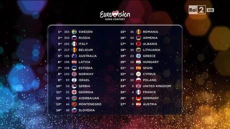 Eurovision, vince  la Svezia con 'Heores'. Terza l'Italia con 'Il Volo'