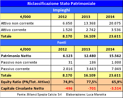 Spezia Calcio, Bilancio 2013/14: altri 12,6 mln di perdita, ma il socio c’è