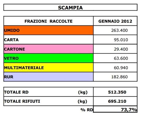 Raccolta differenziata: se applicassimo il modello Scampia?