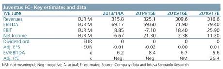 Juventus FC, Banca IMI peggiora la sua previsione di chiusura