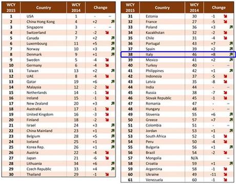 IMD - WCY 2015 - Classifica competitività