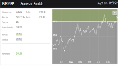 Ragionamento di ieri su Eur/Gbp da Cestinare!!!