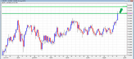 Effetti della Fed su Eur/Usd – Eur/Jpy – Usd/Jpy