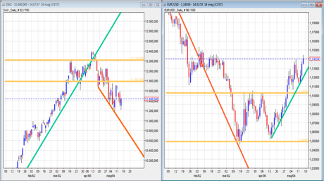 Correlazione Inversa tra Dax30 e Eur/Usd