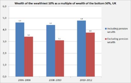 Gran Bretagna: la ricchezza del 10% più ricco …