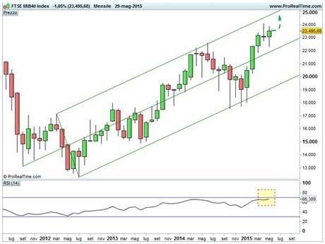 Ftse Mib - Forchetta rialzista