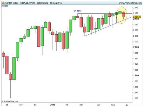 S&P 500 - Falsa rottura area 2.120 punti