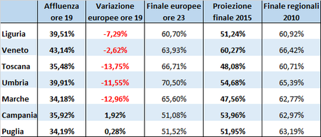 Elezioni regionali 2015 - Affluenza ore 19.00 e proiezione finale