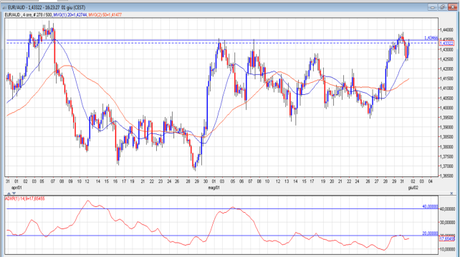 Mi sono fatta tentare da Eur/Aud e Eur/Jpy