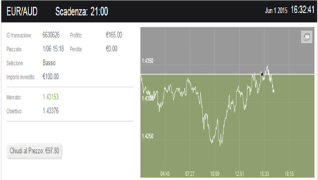 Mi sono fatta tentare da Eur/Aud e Eur/Jpy