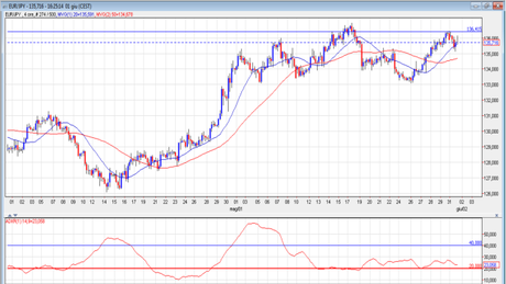 Mi sono fatta tentare da Eur/Aud e Eur/Jpy