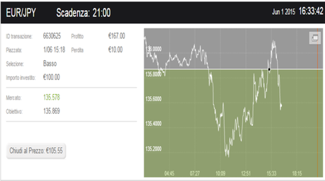 Mi sono fatta tentare da Eur/Aud e Eur/Jpy