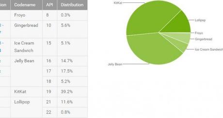 Lollipop è presente nel 12,4% degli smartphone Android