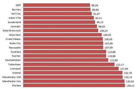 La Premier League distribuisce 2,2 miliardi di euro di diritti TV