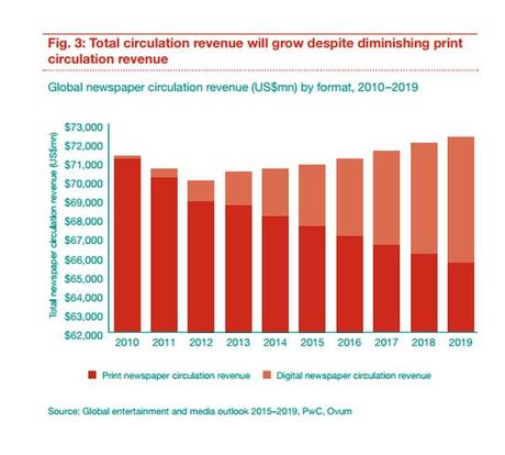 Circulation Revenues