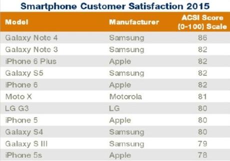 Galaxy Note 4 beats iPhone 6  6 Plus in customer satisfaction in US Samsung Galaxy Note 4 batte iPhone 6 Plus nell'indice di soddisfazione degli utenti americani  GSMArena.com news