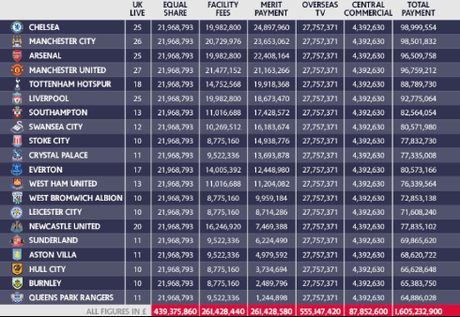 Premier League, ripartizione dei ricavi della vendita centralizzata dei diritti TV 2014/15