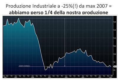 Economia Italiana: analizziamo in modo EQUILIBRATO alcuni segnali positivi, CONTESTUALIZZANDOLI&DEPURANDOLI dal rumore di fondo della 