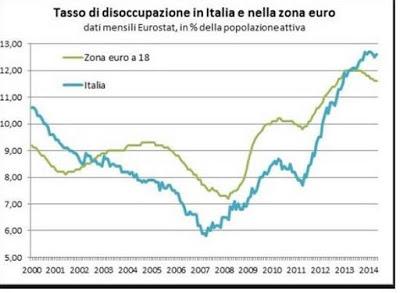Economia Italiana: analizziamo in modo EQUILIBRATO alcuni segnali positivi, CONTESTUALIZZANDOLI&DEPURANDOLI dal rumore di fondo della 