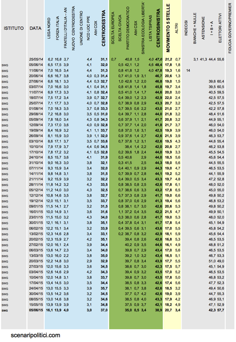 Sondaggio SWG 5 giugno 2015