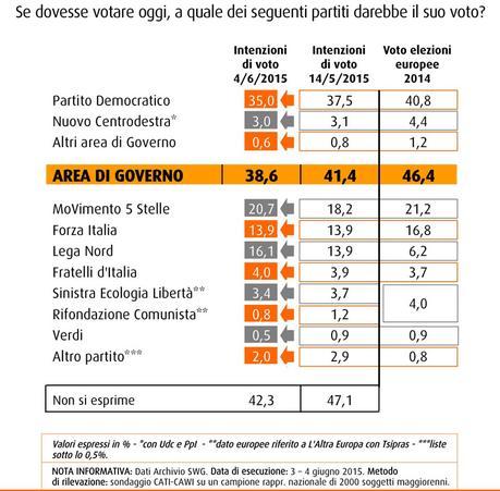 Sondaggio SWG 5 giugno 2015