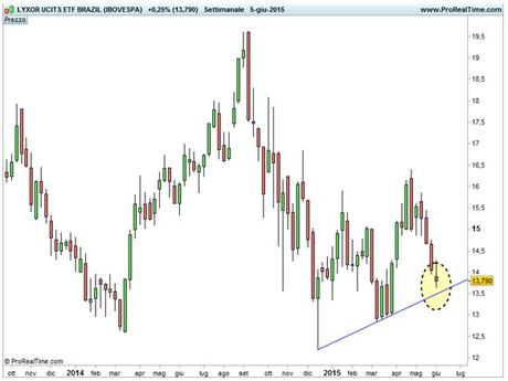 LYXOR BRAZIL - Scala settimanale - Trendline minimi crescenti