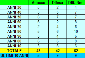 Difesa o Attacco? Quale reparto fa vincere il Campionato?