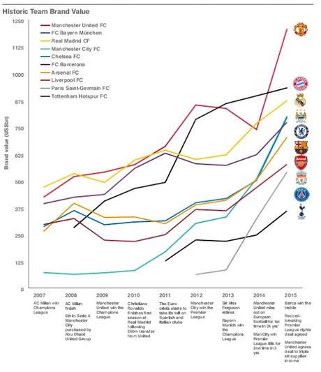 The Brand Finance Football 50 2015(PDF)