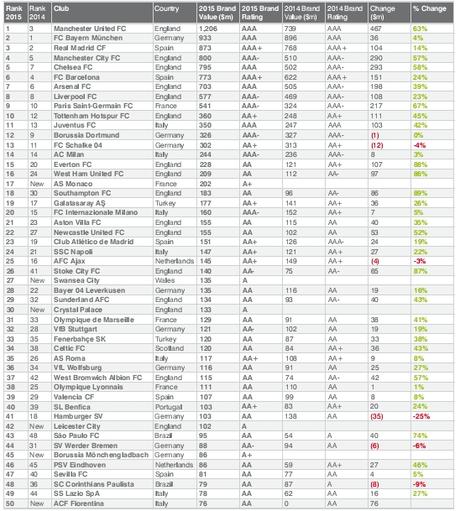 The Brand Finance Football 50 2015(PDF)