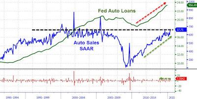 (Auto)Subprime 2.0 made in U.S. (ma non solo...)