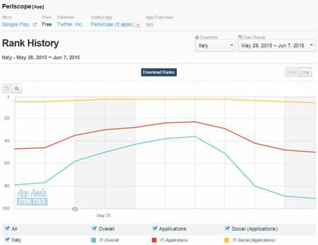 Periscope su Android, in Italia ancora nessun boom