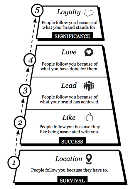 5-levels-of-brand-leadership1