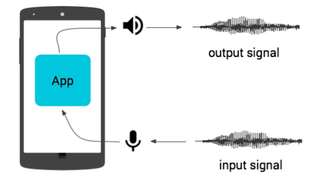 Android e la latenza audio: ancora un ostacolo per gli audiofili?