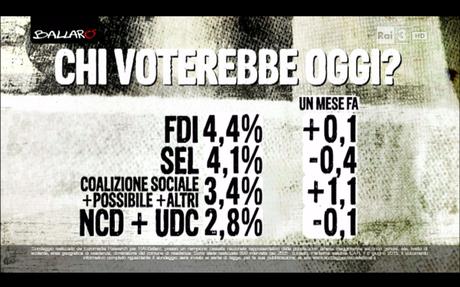 Sondaggio EUROMEDIA 9 giugno 2015