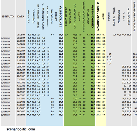 Sondaggio EUROMEDIA 9 giugno 2015