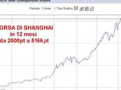 Borsa Shanghai ferma più: Geopolitica? Finanza? entrambe?...Ed breve tornerò SE-Asia #ITALIALTROVE
