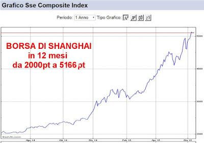 La Borsa di Shanghai non si ferma più: Geopolitica? Finanza? Od entrambe?...Ed io a breve tornerò in SE-Asia = #ITALIALTROVE