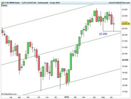 Ftse Mib - Tenuta supporto 22.300 punti