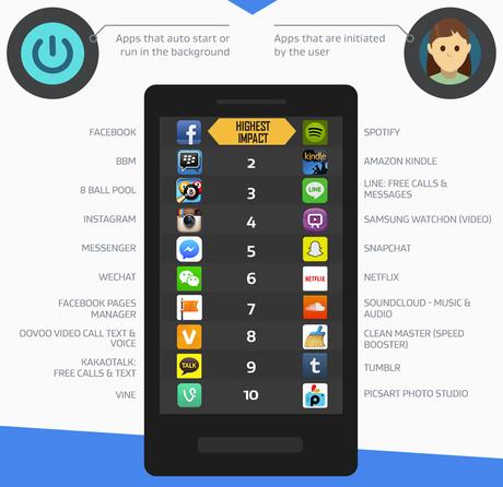 classifica app android che consumano batteria