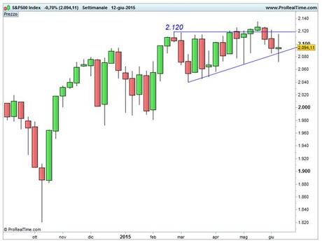 S&P 500